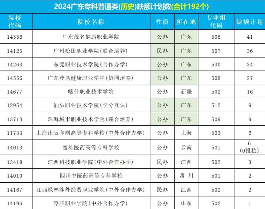 补录的学校有哪些-图1