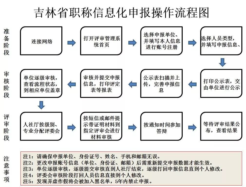 吉林省职称管理系统（附入口+流程）-图1