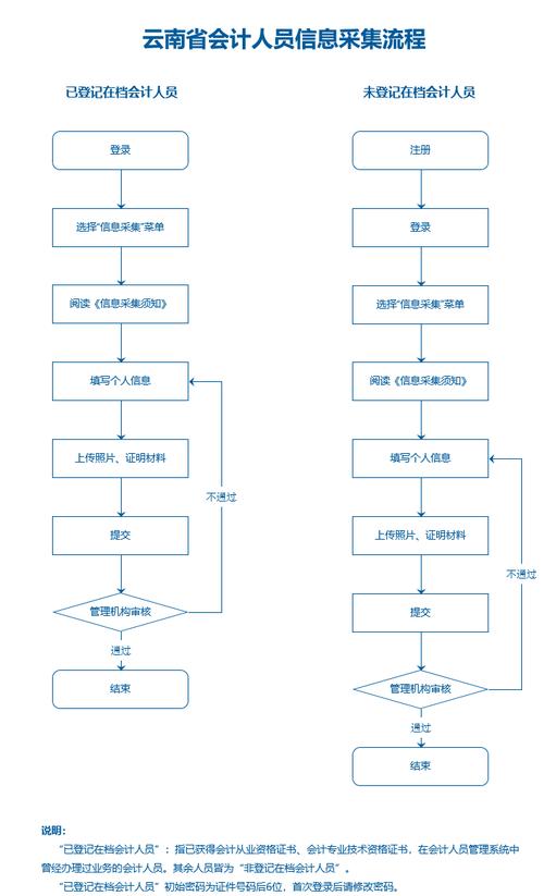 云南省会计人员管理系统（附入口+流程）-图1