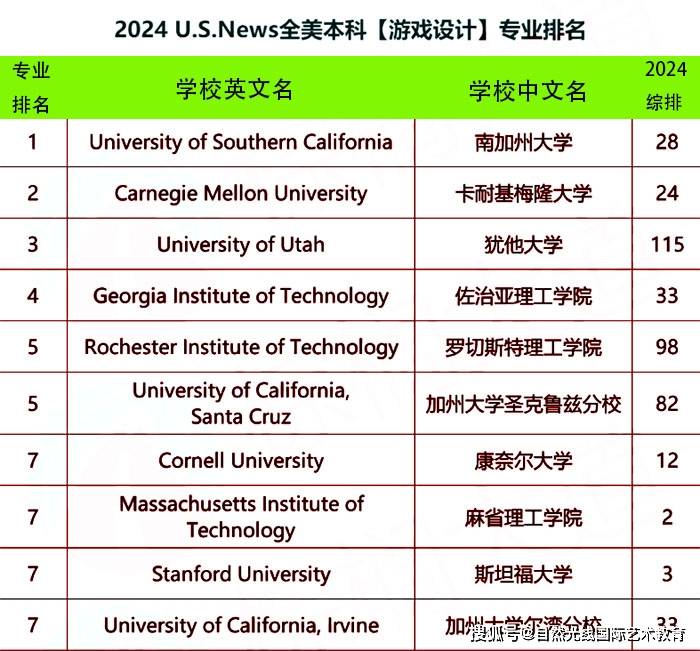 全球游戏设计专业大学排名-图1