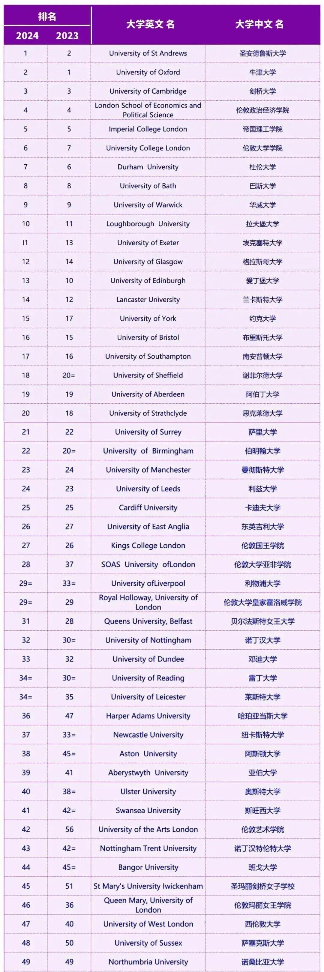 伦敦大学金史密斯学院世界排名-图1