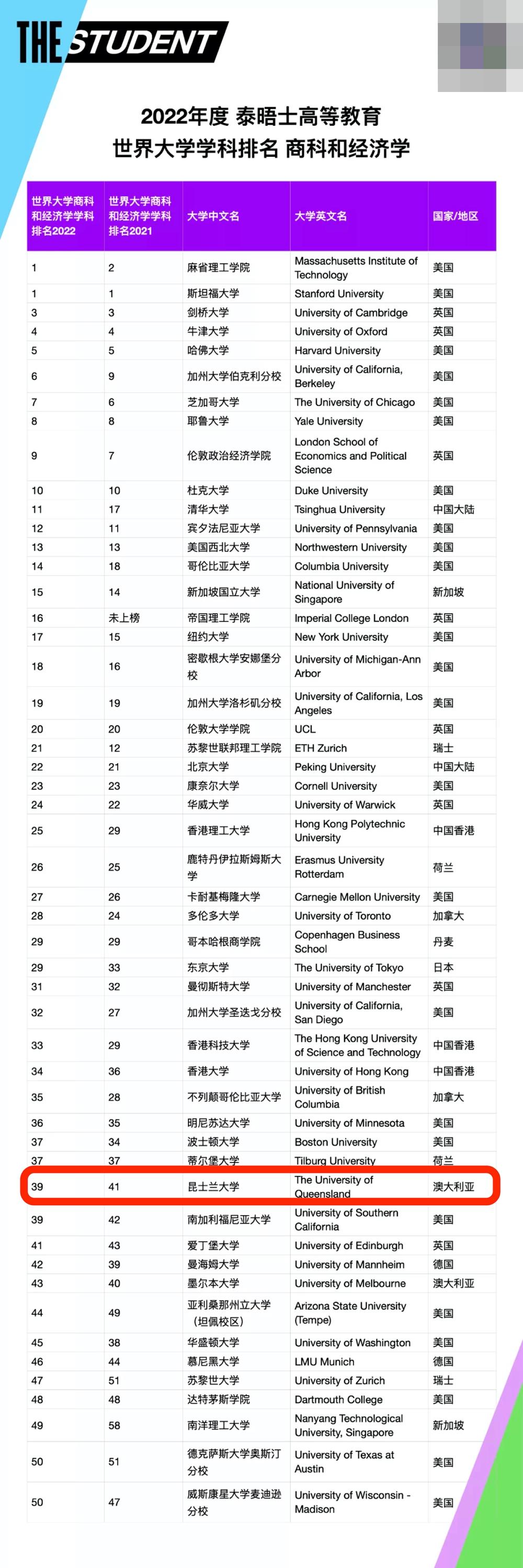 昆士兰大学世界排名-图1