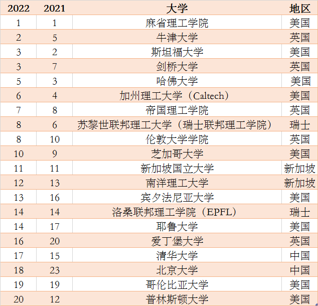 南洋理工大学世界排名-图1