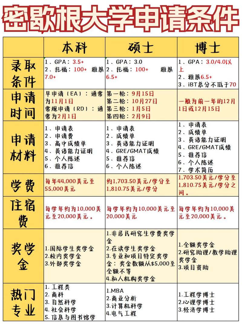 密歇根大学安娜堡分校研究生申请条件-图1