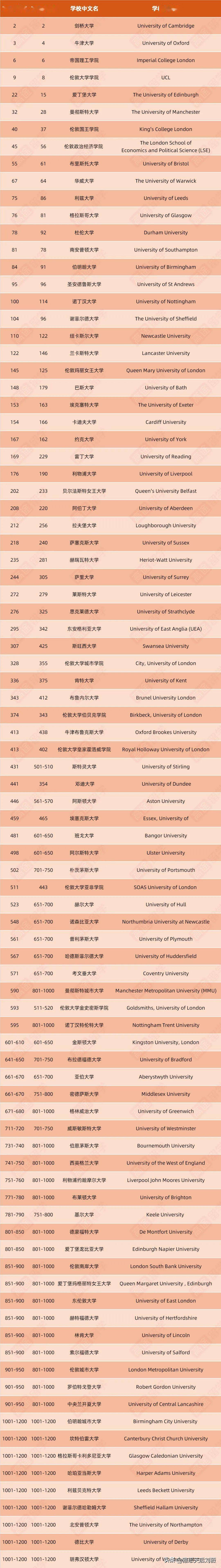 伦敦大学qs排名-图1