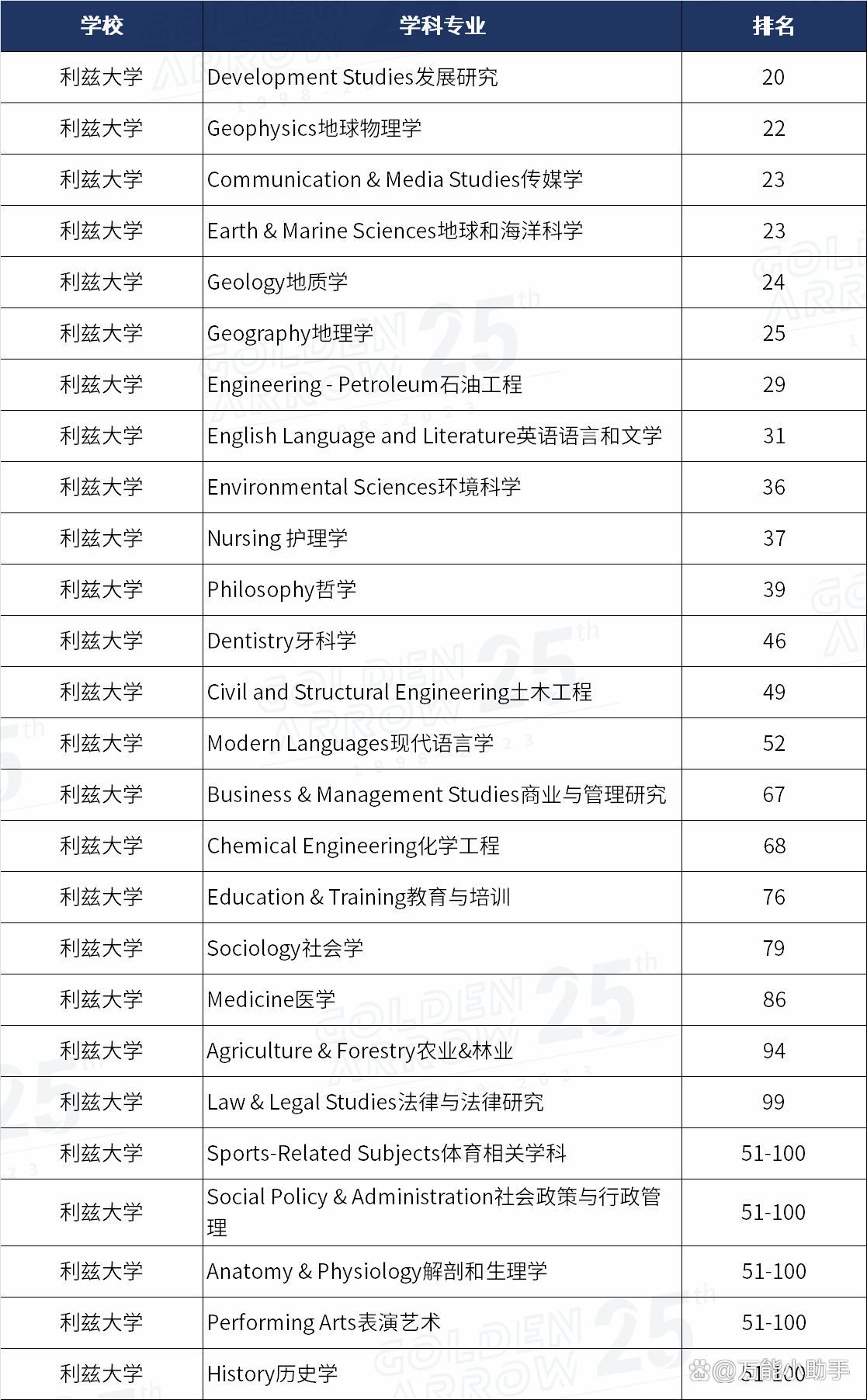 利兹大学qs排名-图1