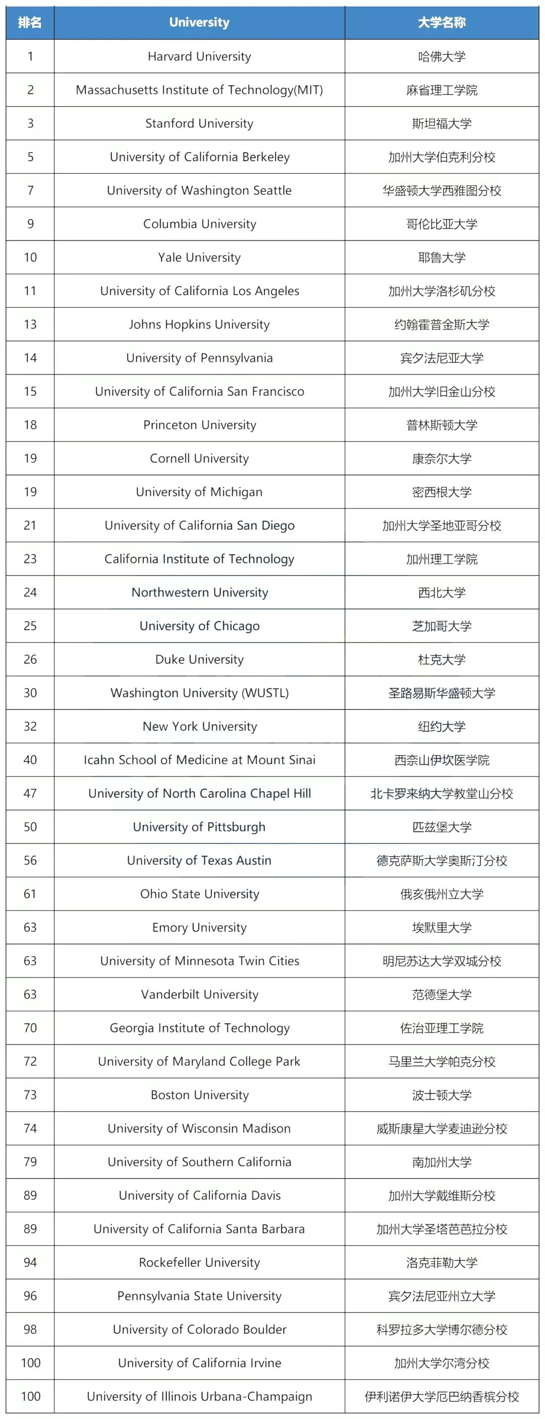 维多利亚大学世界排名-图1