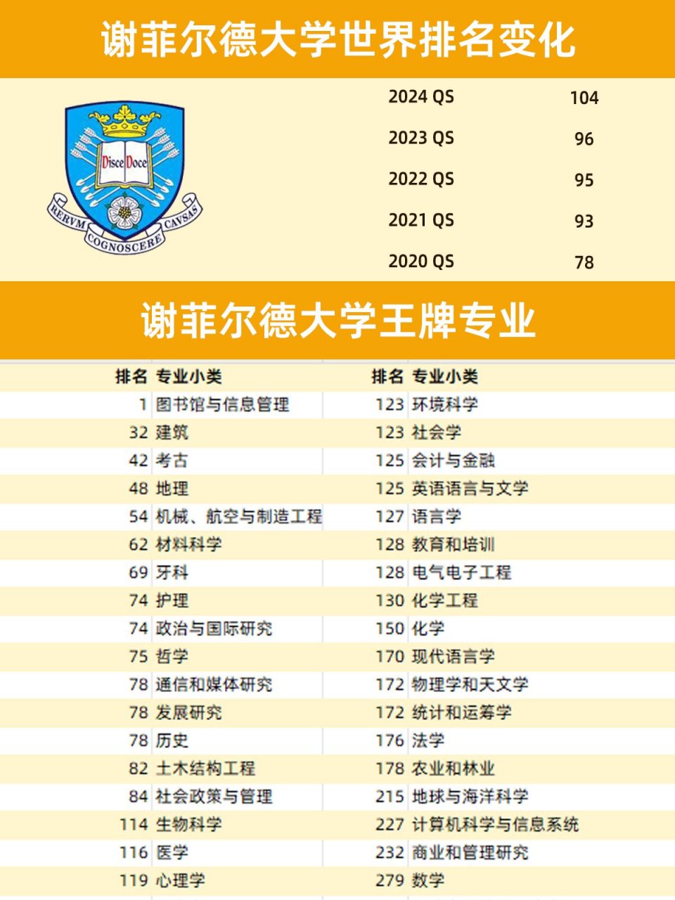 谢菲尔德大学排名-图1