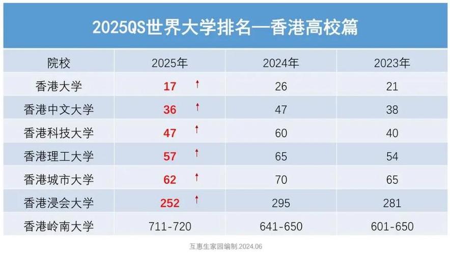 香港理工大学qs世界排名2025-图1