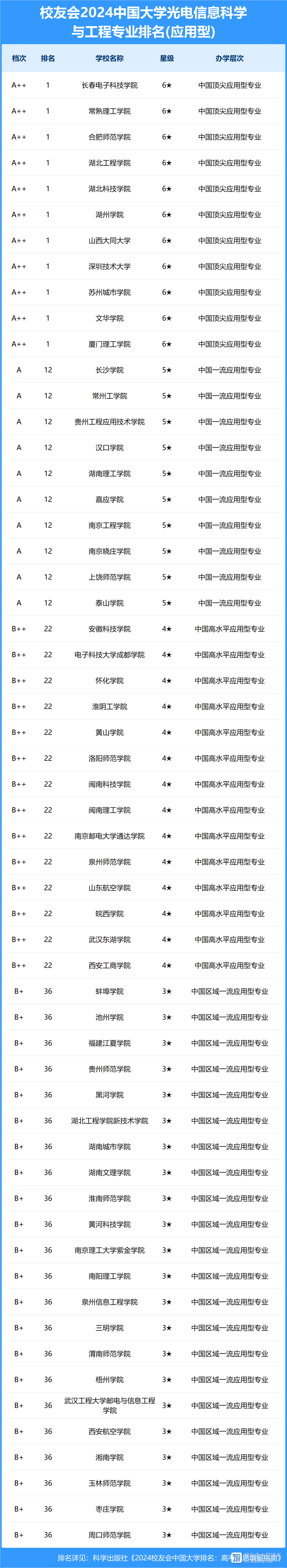 光电信息科学与工程考研学校排名-图1