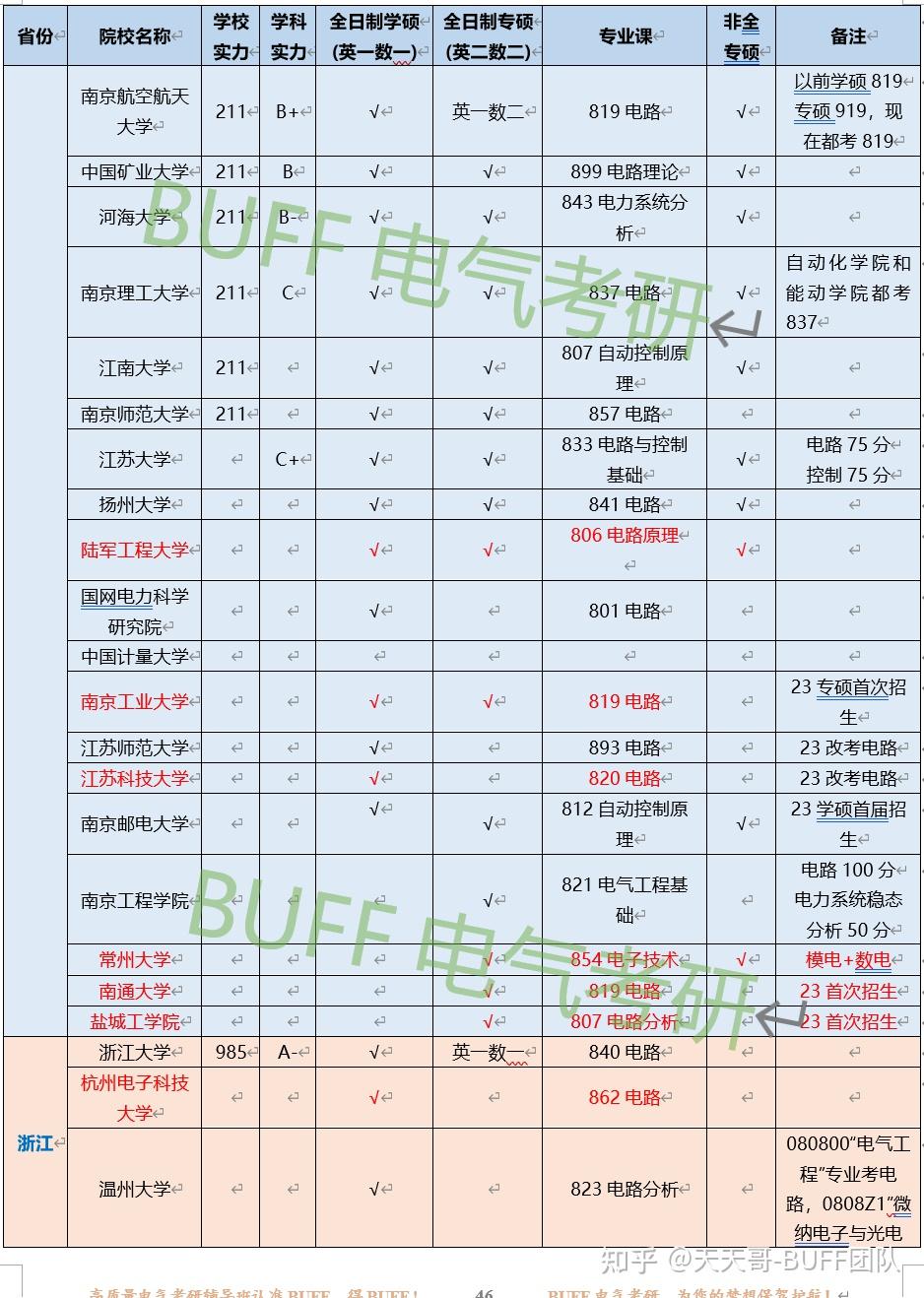 电气自动化考研方向及科目-图1