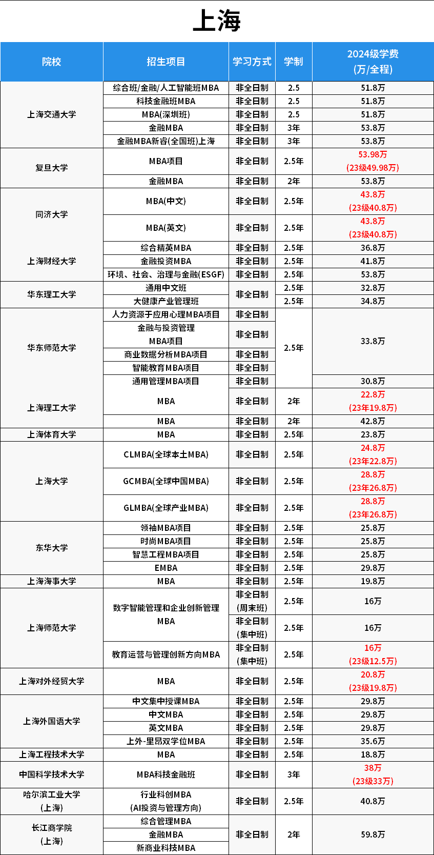 国内免联考mba学费一览表-图1