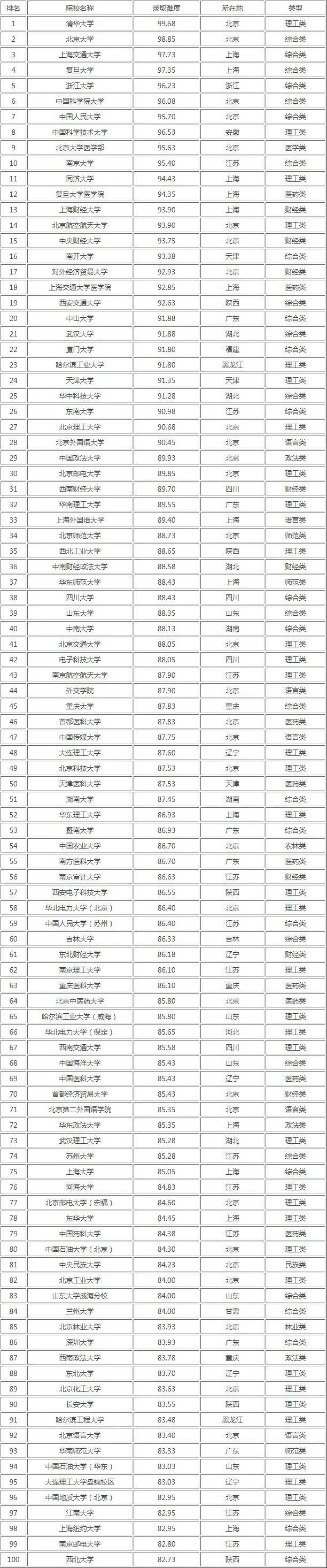 二本考研率高的大学排名-图1