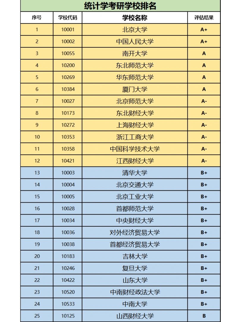 统计学专业考研院校排名-图1