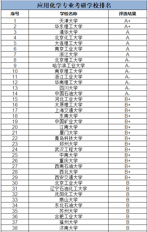 应用化学考研方向及院校排名-图1