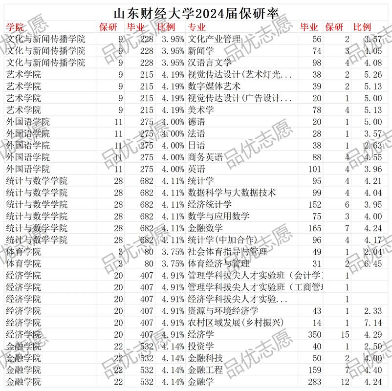 山东财经大学考研率-图1