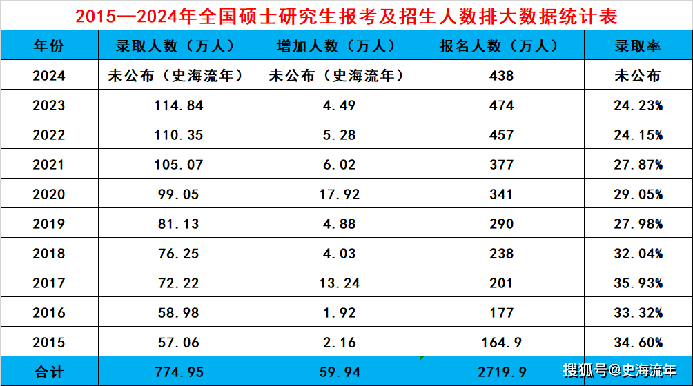 2024考研录取率-图1