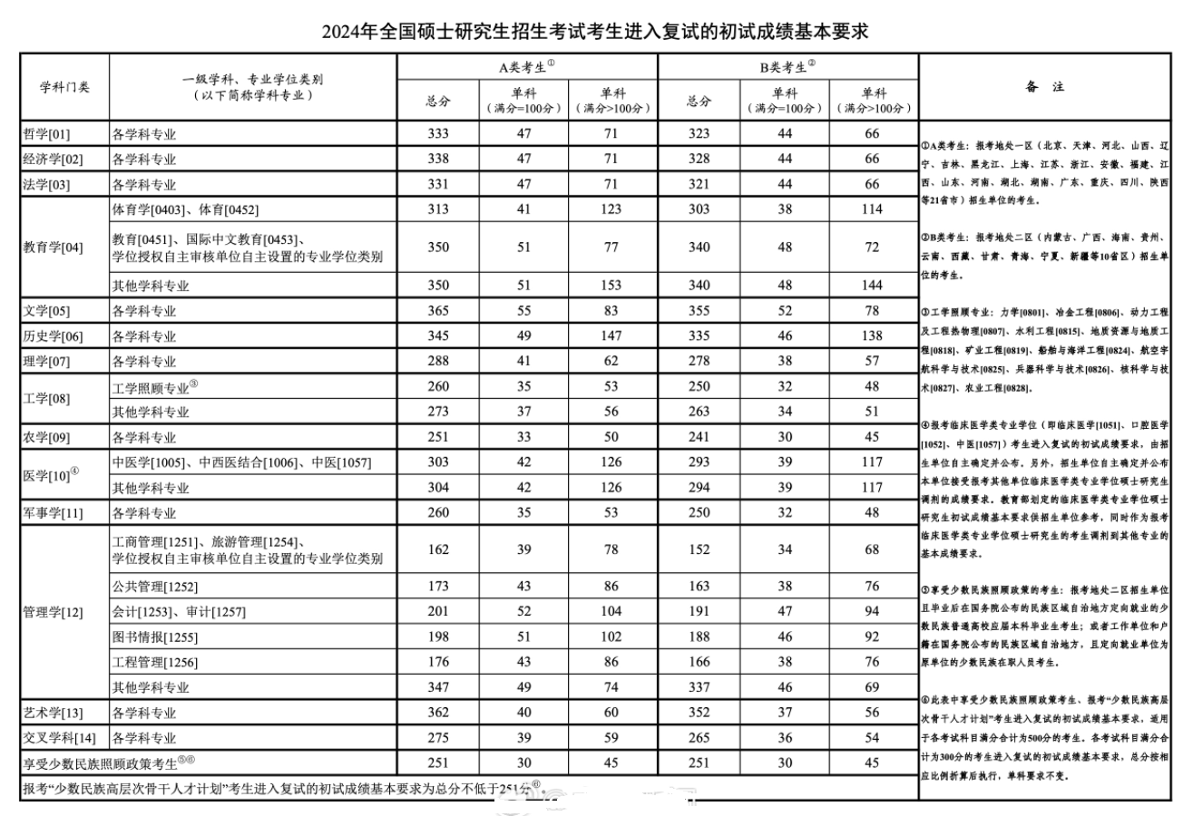 考研2024国家线预测-图1