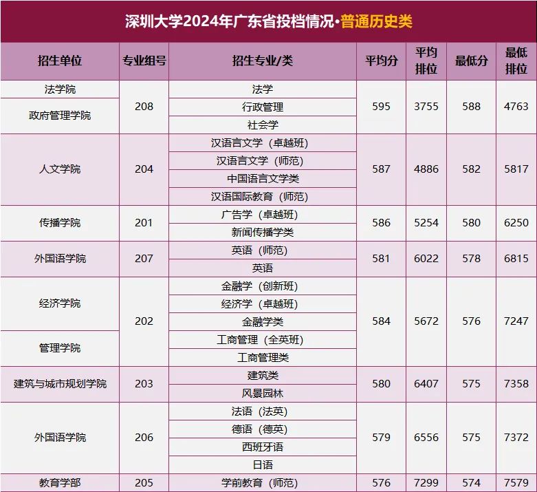 2024年深圳大学录取分数线最低是多少(省内+省外) 「最低分+最低位次+省控线」