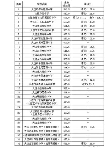 2024年大连专科学校排名-图1