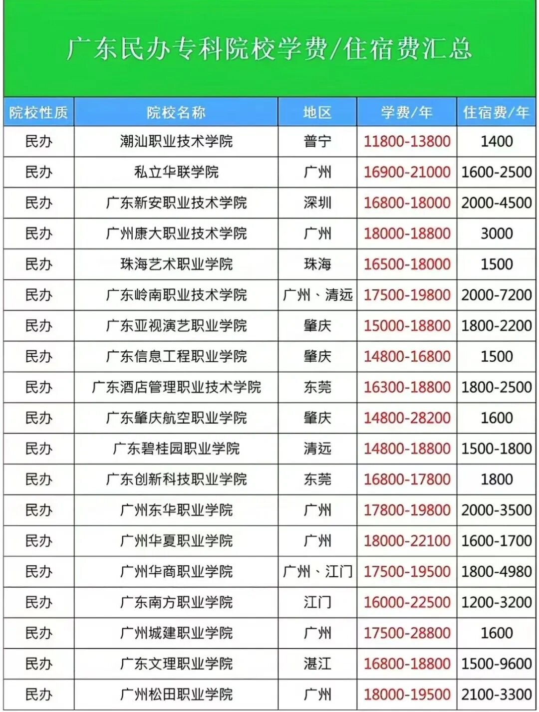 2024年广东省民办大专学校排名