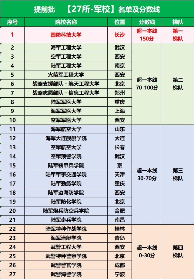 2024年军校排名和录取分数 军校体检视力要求最新标准