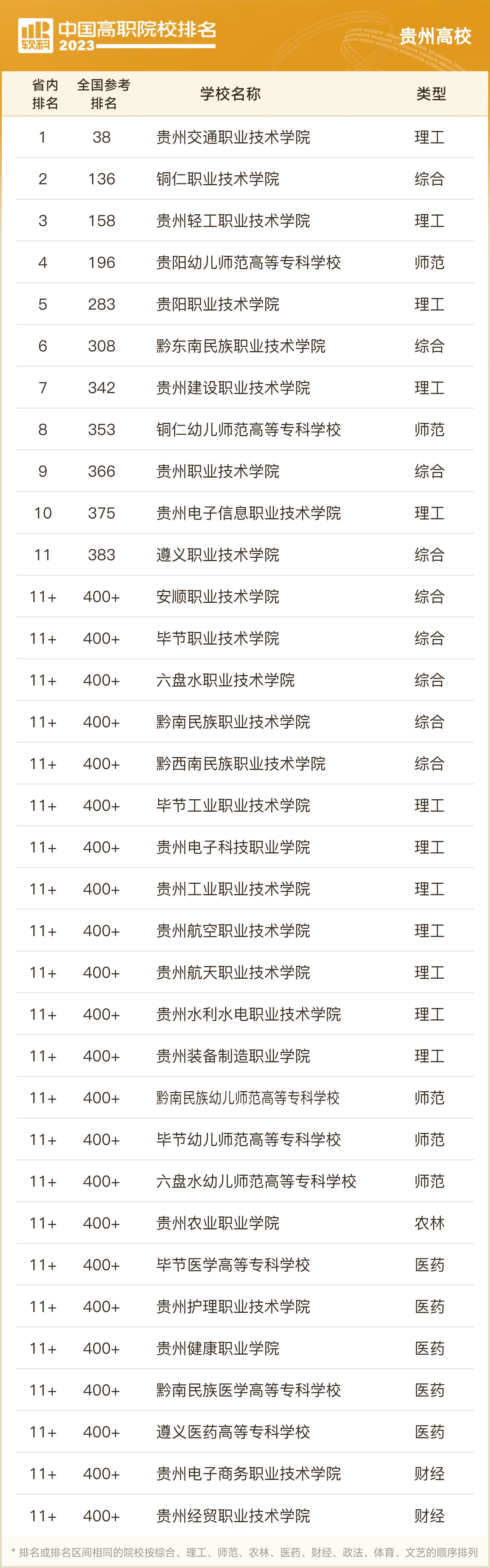 2024年贵州专科院校排名-图1