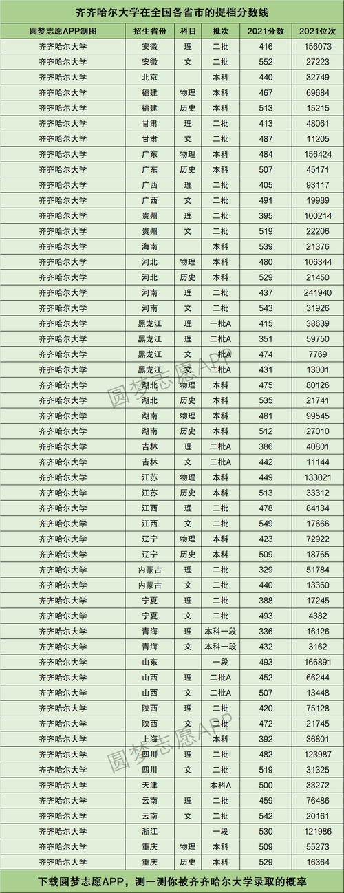 2024年齊齊哈爾大學分數線-圖1