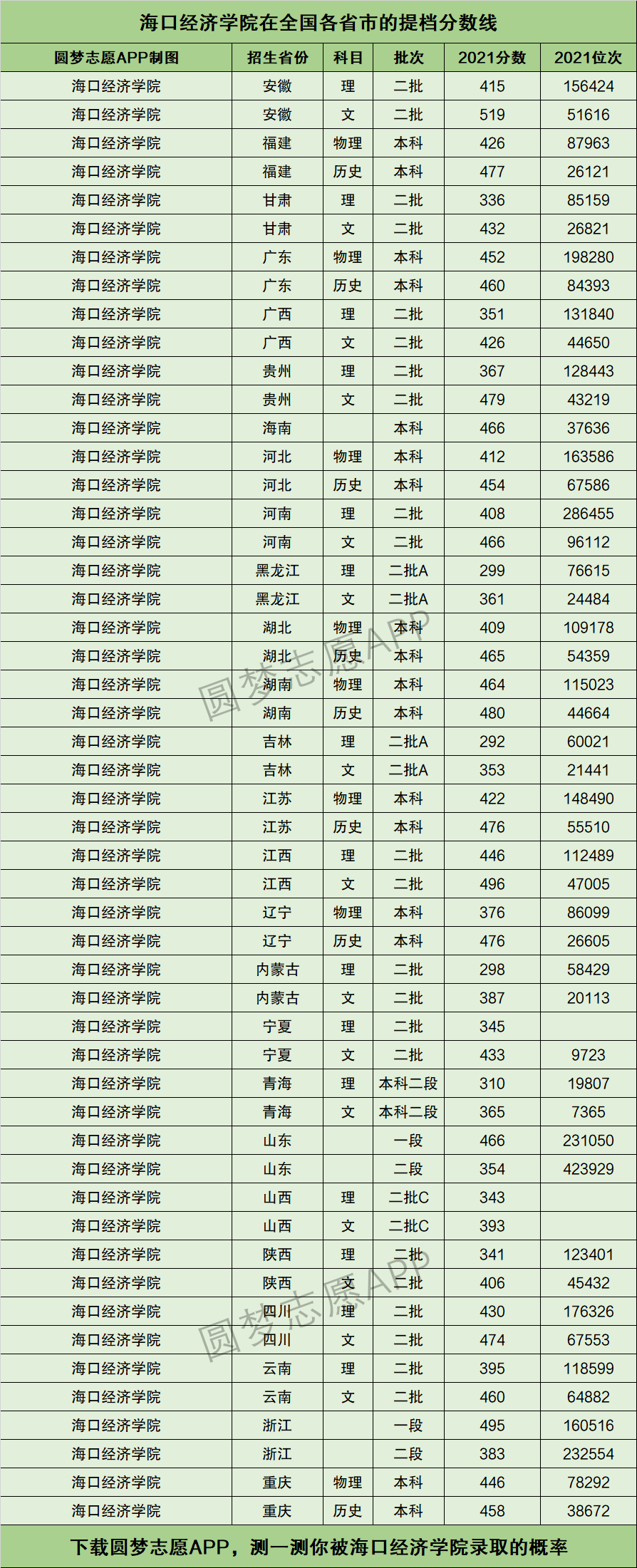 2024年海口经济学院专科分数线-图1