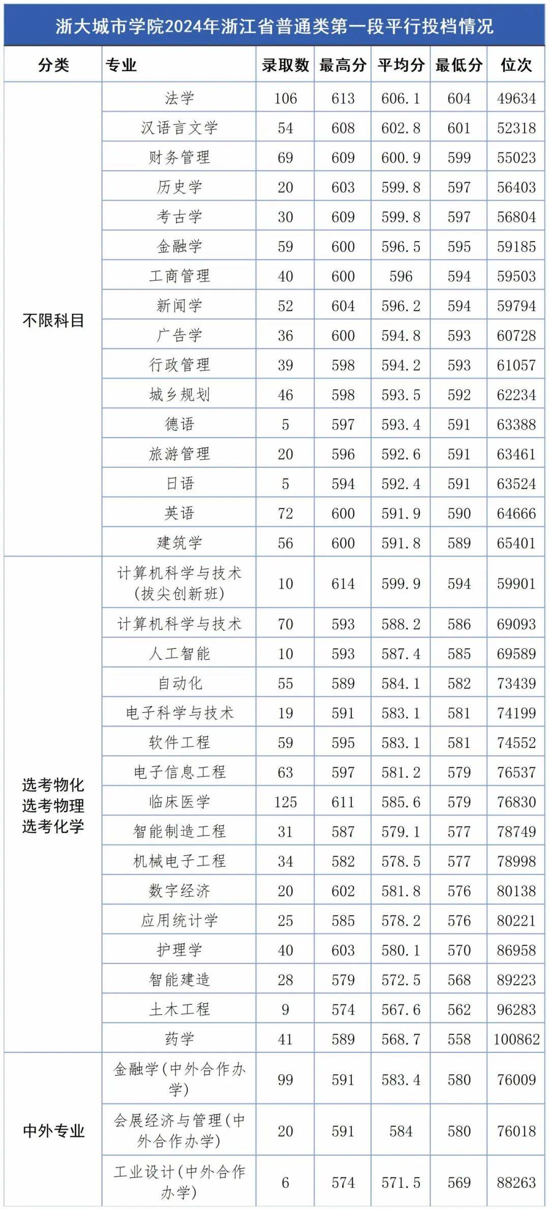 浙江大学城市学院分数线-图1