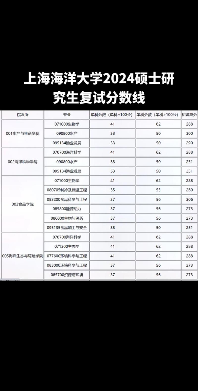 上海海洋大学研究生分数线-图1